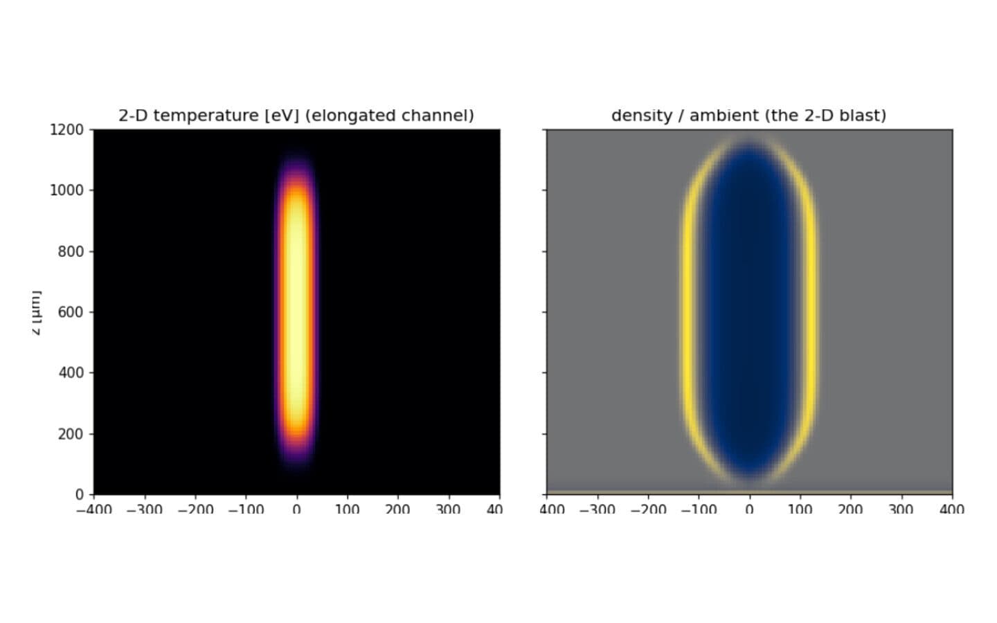Computed 2-D radiation-hydrodynamics of the laser-air spark - temperature, emissivity and the blast wave