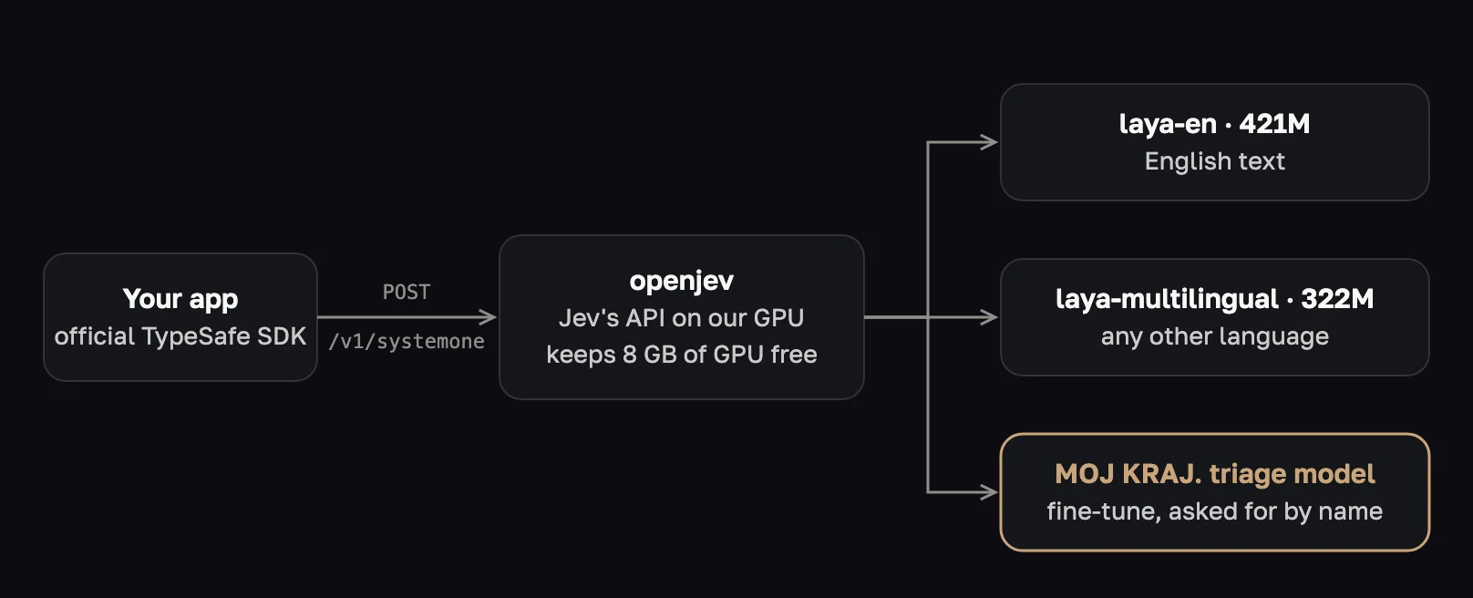 Diagram: an app using the official TypeSafe SDK sends POST /v1/systemone to openjev, which routes English text to laya-en (421M), any other language to laya-multilingual (322M), and requests that name it to the MOJ KRAJ. triage model