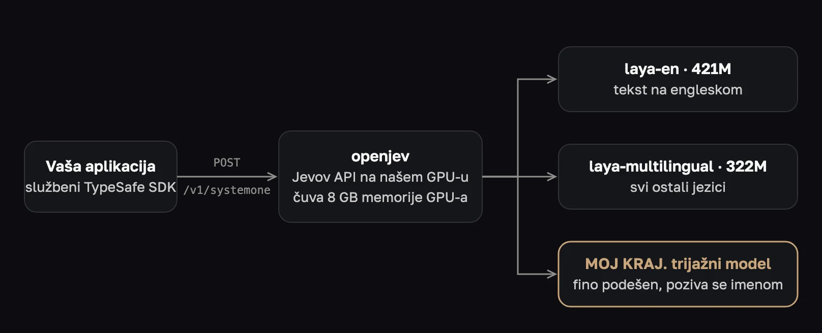 Dijagram: aplikacija sa službenim TypeSafe SDK-om šalje POST /v1/systemone openjevu, koji tekst na engleskom šalje modelu laya-en (421M), sve ostale jezike modelu laya-multilingual (322M), a zahtjeve koji ga traže imenom MOJ KRAJ. trijažnom modelu