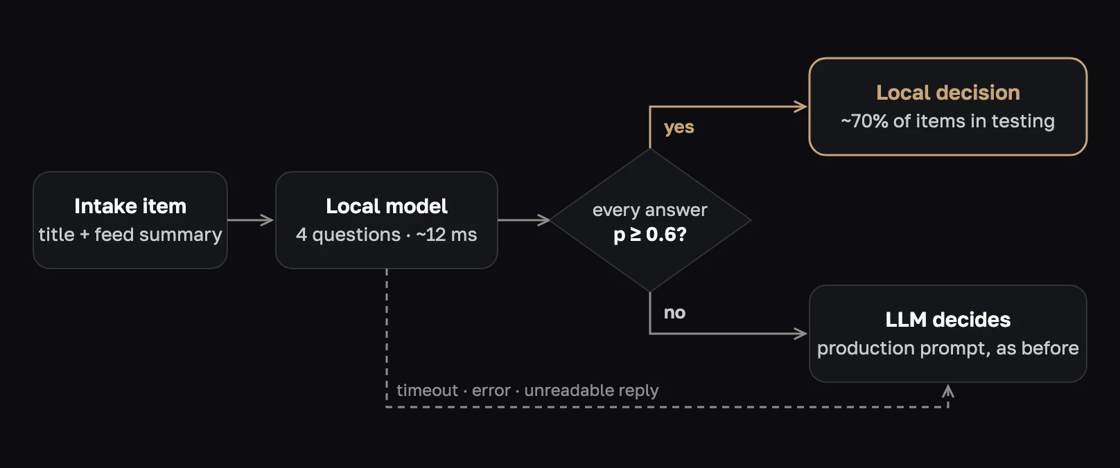Flow diagram: an intake item goes to the local model; if every answer has p of at least 0.6 the local decision stands, otherwise the LLM decides with the production prompt; a timeout, error or unreadable reply also goes to the LLM