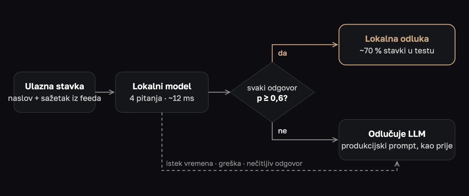 Dijagram toka: ulazna stavka ide lokalnom modelu; ako svaki odgovor ima p od barem 0,6, vrijedi lokalna odluka, inače odlučuje LLM s produkcijskim promptom; istek vremena, greška ili nečitljiv odgovor također idu LLM-u