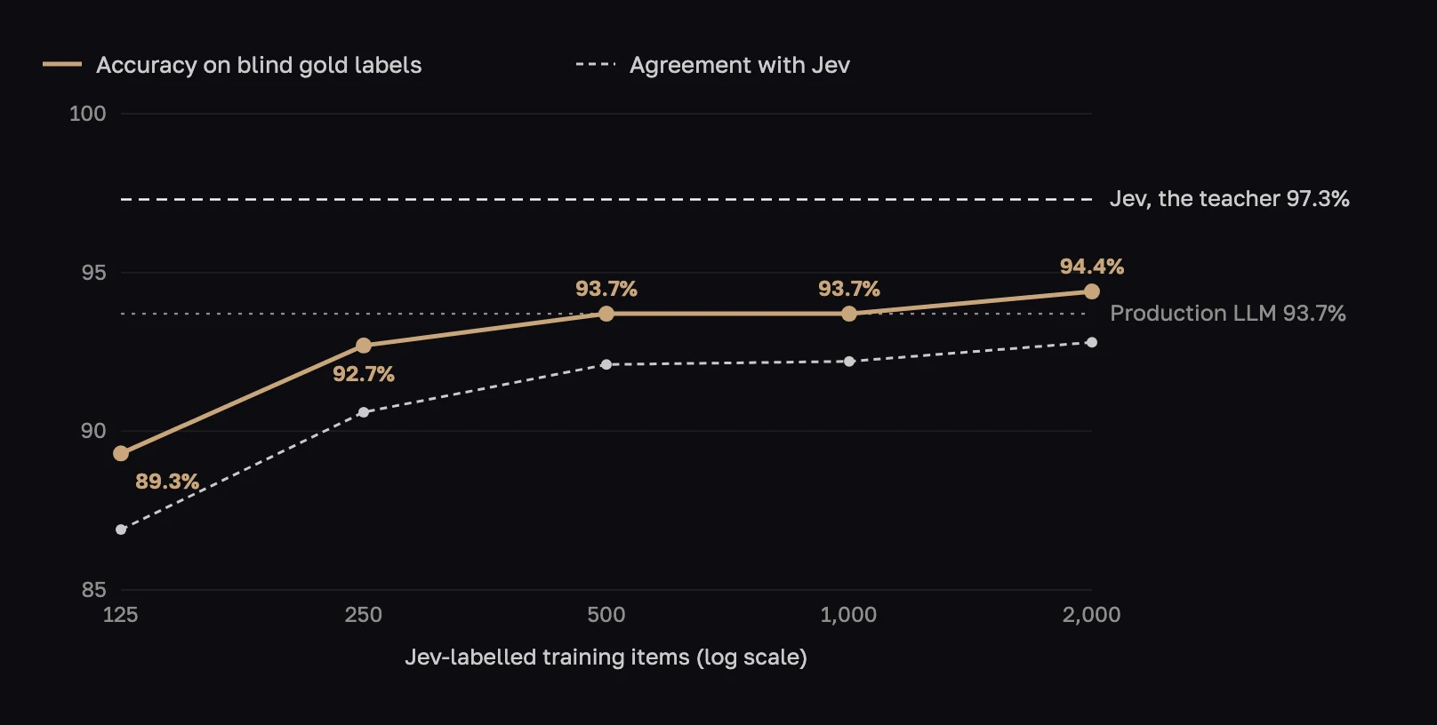 Line chart of accuracy against the number of Jev-labelled training items: 89.3% at 125, 92.7% at 250, 93.7% at 500 and 1,000, 94.4% at 2,000; agreement with Jev runs 2 to 3 points lower