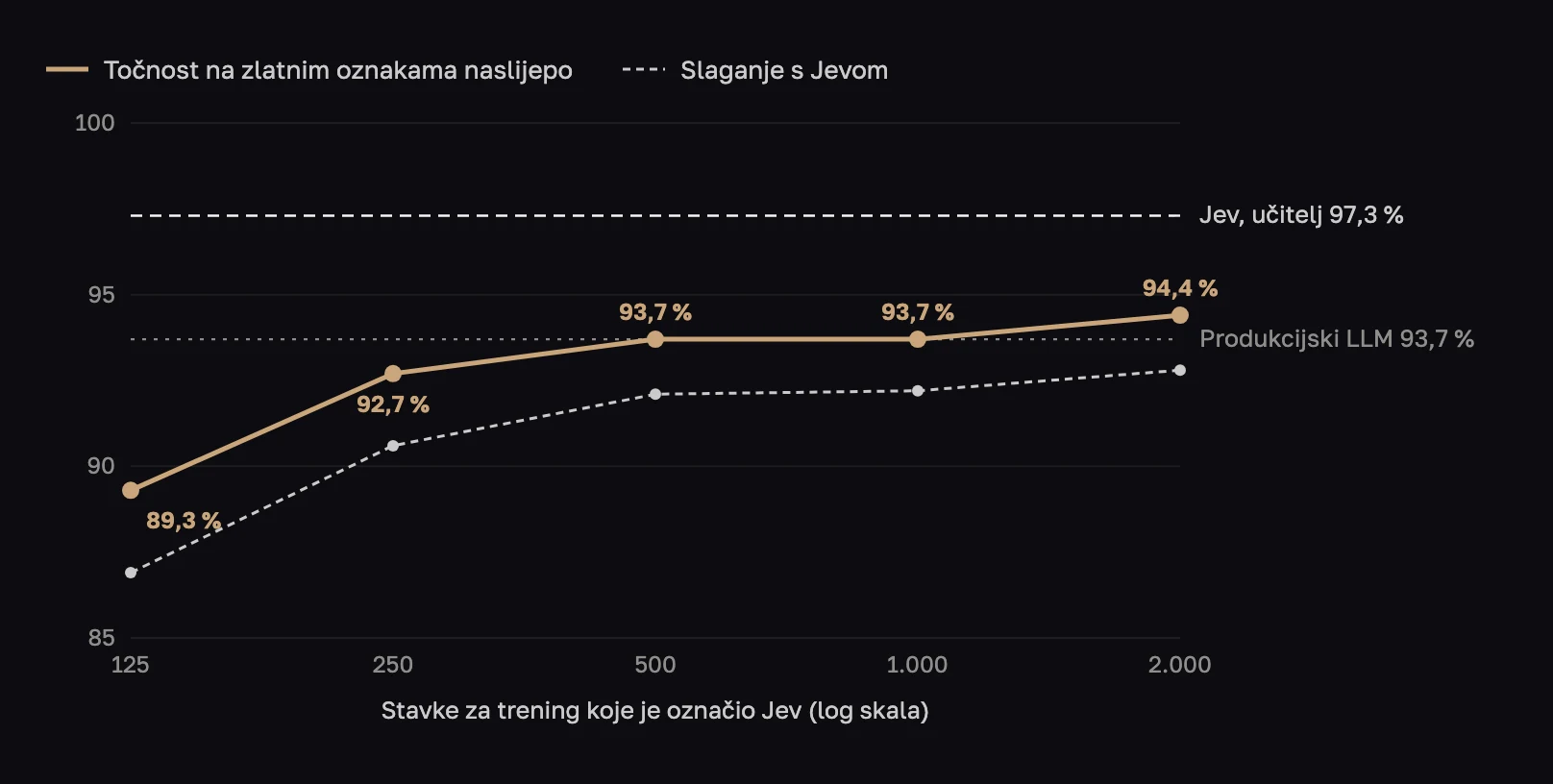 Linijski grafikon točnosti prema broju stavki za trening koje je označio Jev: 89,3 % na 125, 92,7 % na 250, 93,7 % na 500 i 1.000, 94,4 % na 2.000; slaganje s Jevom 2 do 3 boda niže