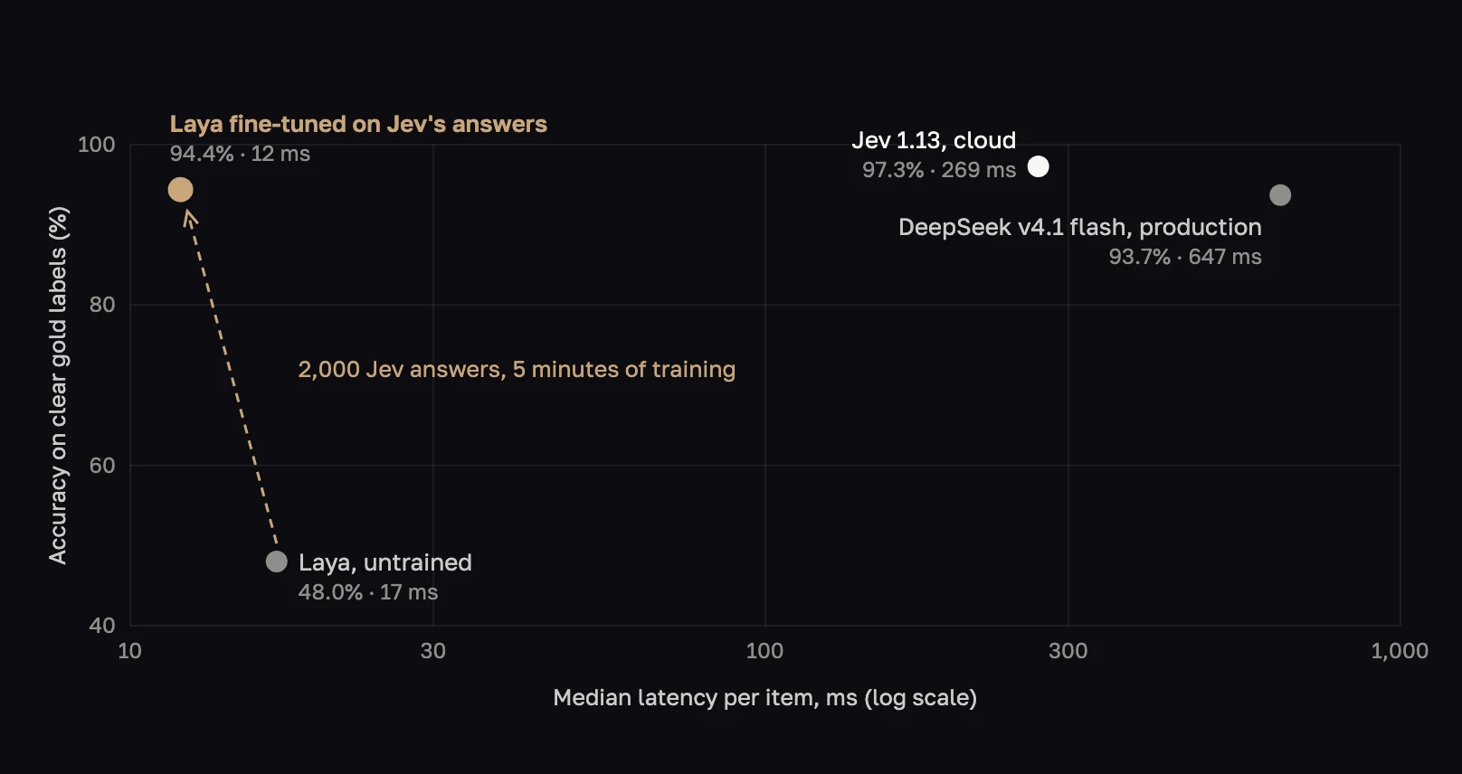 Scatter chart of accuracy against median latency: fine-tuned Laya at 94.4% and 12 ms, Jev at 97.3% and 269 ms, DeepSeek v4.1 flash at 93.7% and 647 ms, untrained Laya at 48.0% and 17 ms
