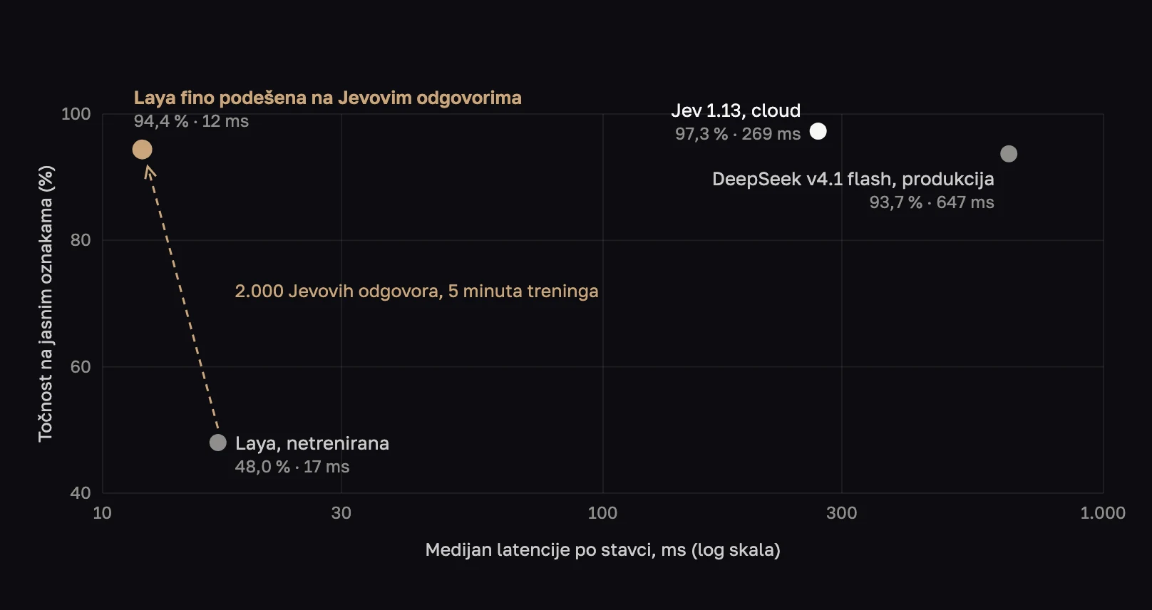 Grafikon točnosti prema medijanu latencije: fino podešena Laya 94,4 % i 12 ms, Jev 97,3 % i 269 ms, DeepSeek v4.1 flash 93,7 % i 647 ms, netrenirana Laya 48,0 % i 17 ms