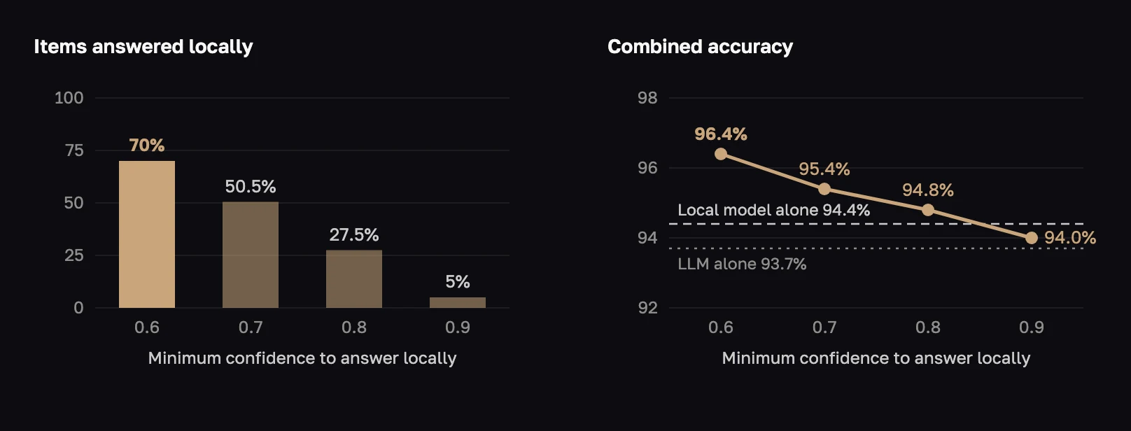 Two charts: items answered locally fall from 70% at a 0.6 threshold to 5% at 0.9; combined accuracy falls from 96.4% to 94.0%, above both the local model alone (94.4%) and the LLM alone (93.7%) for thresholds up to 0.8