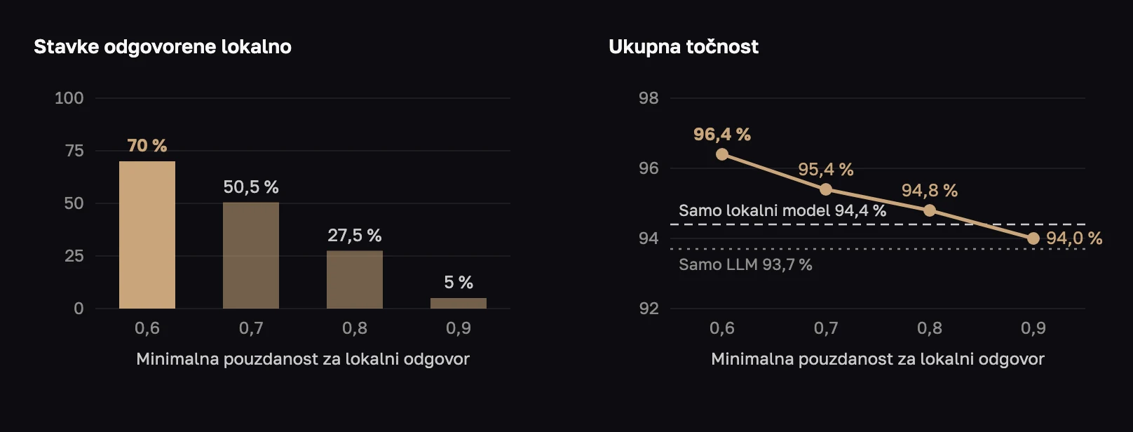 Dva grafikona: stavke odgovorene lokalno padaju sa 70 % uz prag 0,6 na 5 % uz 0,9; ukupna točnost pada s 96,4 % na 94,0 %, iznad samog lokalnog modela (94,4 %) i samog LLM-a (93,7 %) za pragove do 0,8