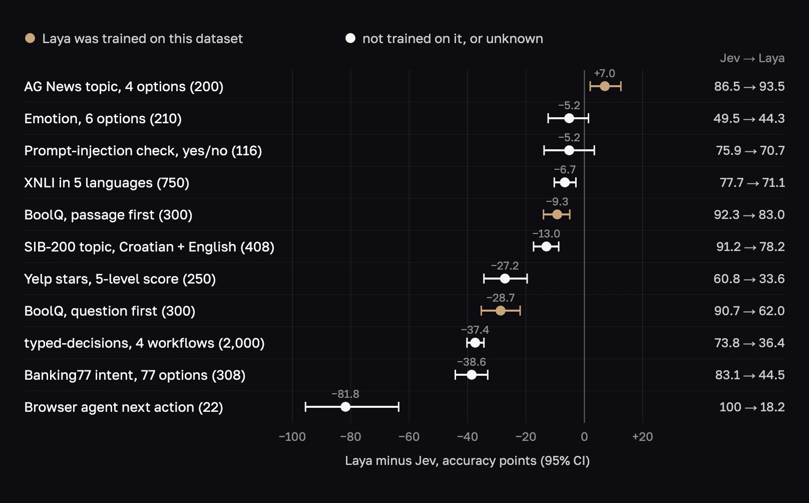 Dot-and-whisker chart of Laya minus Jev accuracy on 11 tasks. Laya is ahead only on AG News (+7.0); every other task is behind, from −5.2 on Emotion to −81.8 on the browser-agent task