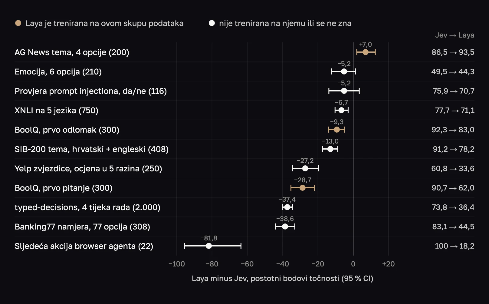 Grafikon razlike točnosti Laye i Jeva na 11 zadataka. Laya je ispred samo na AG Newsu (+7,0); na svim ostalima zaostaje, od −5,2 na Emociji do −81,8 na zadatku browser agenta