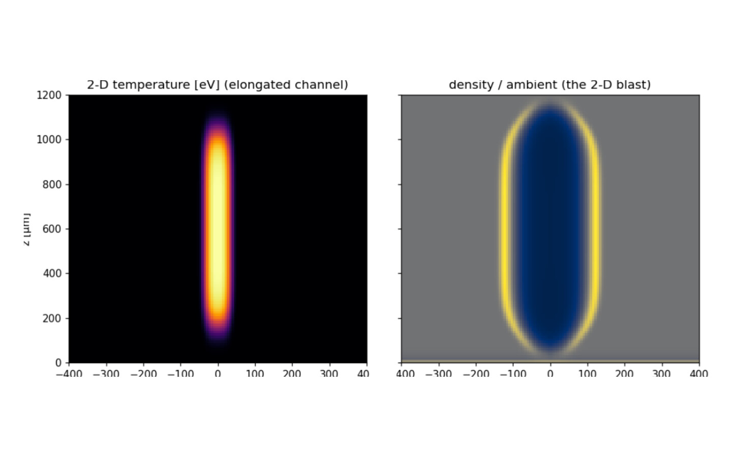 Computed 2-D radiation-hydrodynamics of the laser-air spark - temperature, emissivity and the blast wave